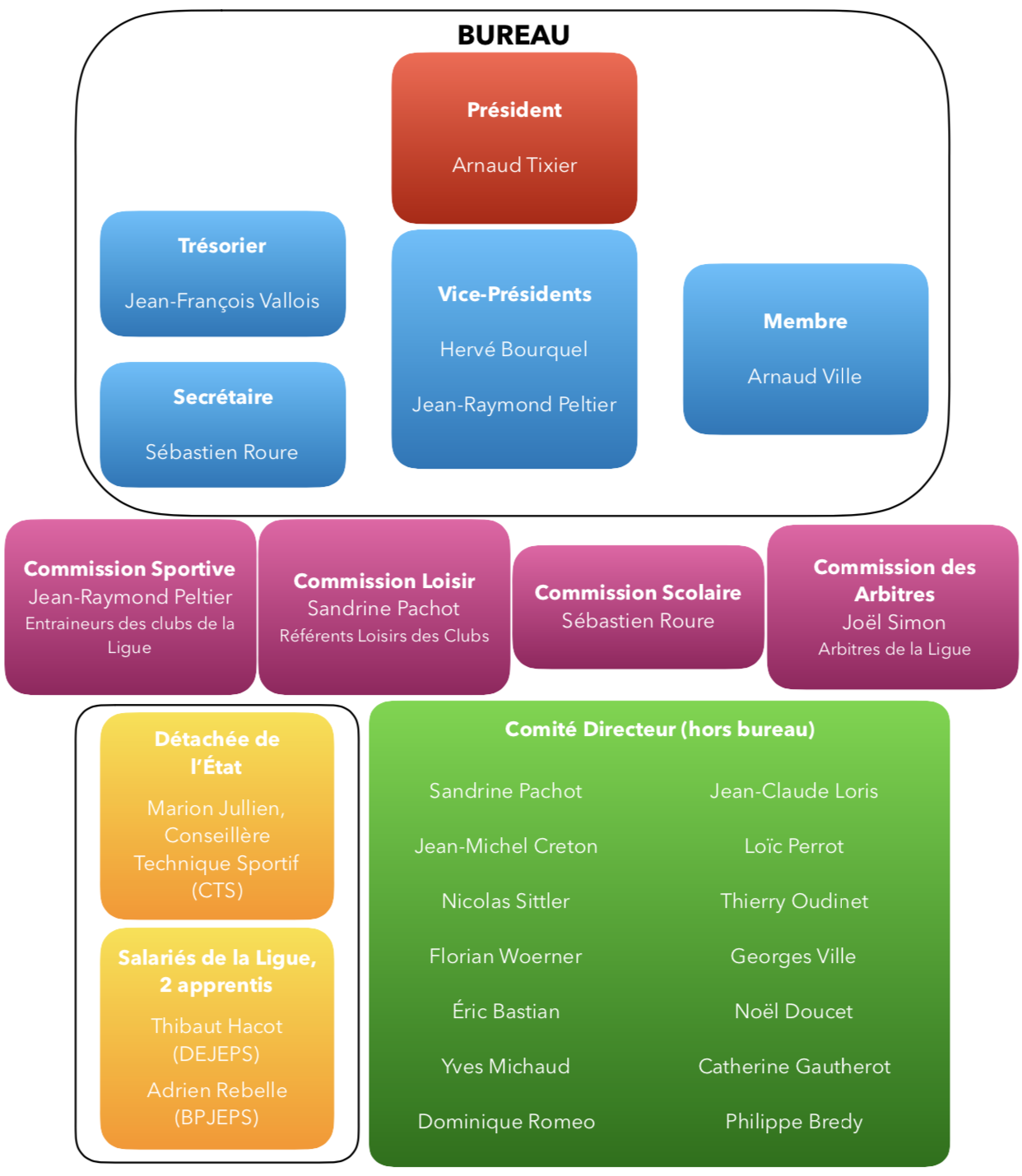 Organigramme LGEA