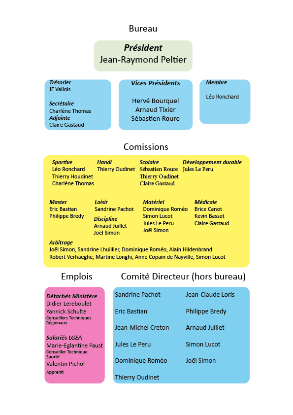 organigramme